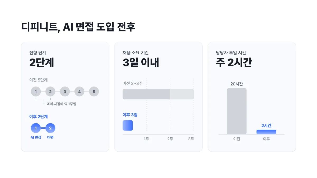디피니트의 AI 면접 도입 전후 비교. 전형 단계는 5단계에서 2단계로, 채용 소요는 2~3주에서 3일 이내로, 담당자 투입 시간은 주 20시간에서 주 2시간으로 줄었어요(디피니트 CTO 인터뷰, 2026-09-17, 자체 체감 기준).