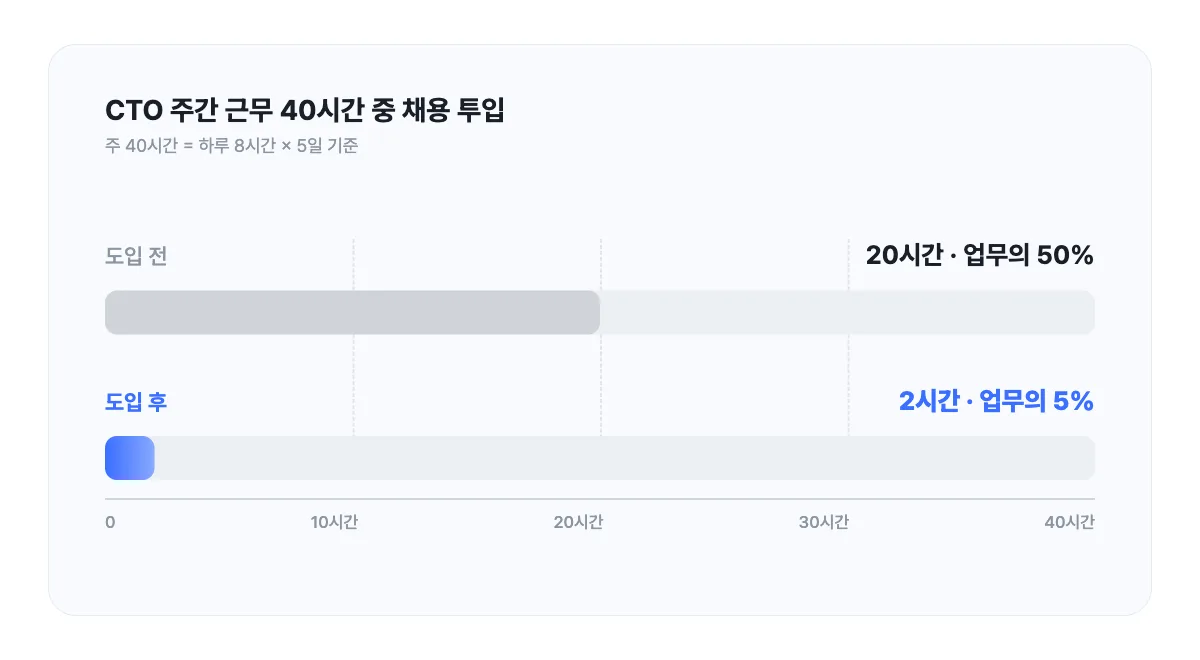 CTO 주간 근무 40시간 중 채용에 쓴 시간 비교. 도입 전 20시간으로 업무의 50%였던 채용이 도입 후 2시간, 업무의 5%가 됐어요(디피니트 CTO 인터뷰 2026-09-17, 자체 체감 기준 환산).