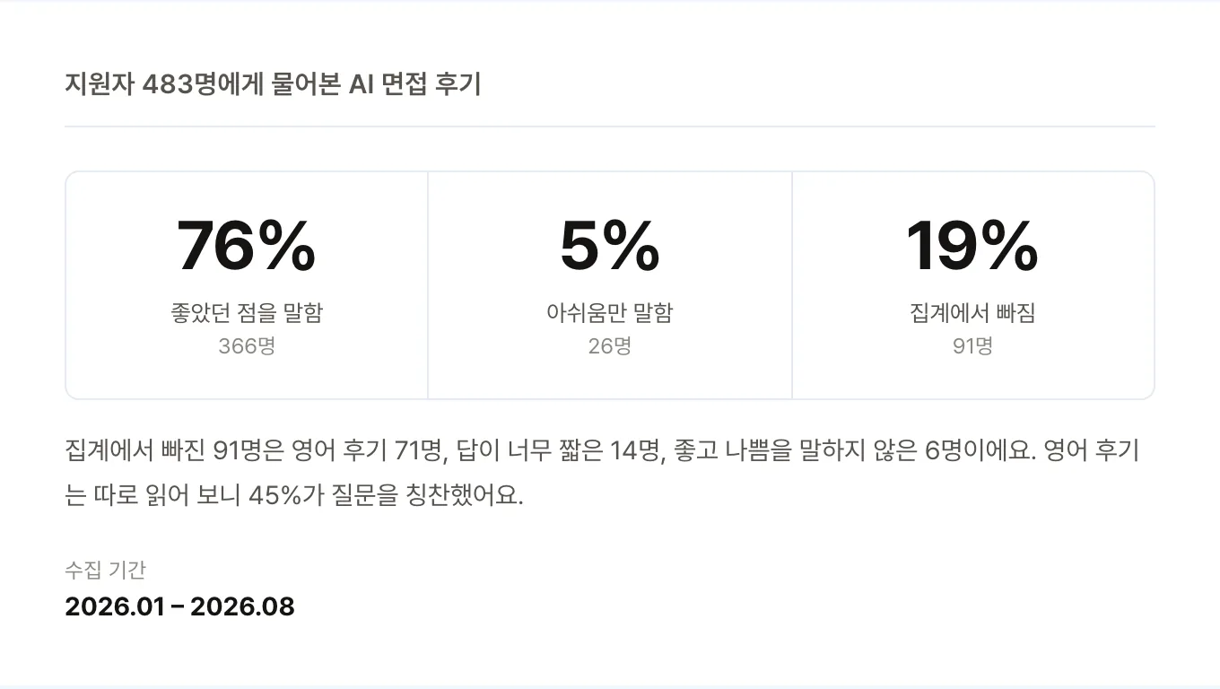 슈퍼코더 AI 면접 응시자 483명 중 366명(76%)이 좋았던 점을 말했고, 아쉬움만 말한 응답은 26명(5%)이었어요. 나머지 91명(19%)은 영어 후기이거나 답이 짧아 집계에서 뺐어요(2026.1~8 자체 집계).