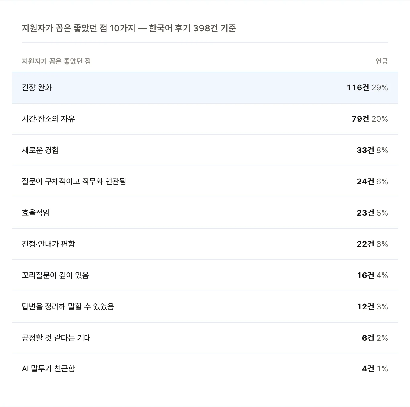 지원자가 꼽은 좋았던 점 10가지. 긴장 완화가 29%(116건)로 가장 많았고, 시간·장소의 자유 20%(79건), 새로운 경험 8%(33건), 질문이 구체적이고 직무와 연관됨 6%(24건)이 뒤를 이었어요.