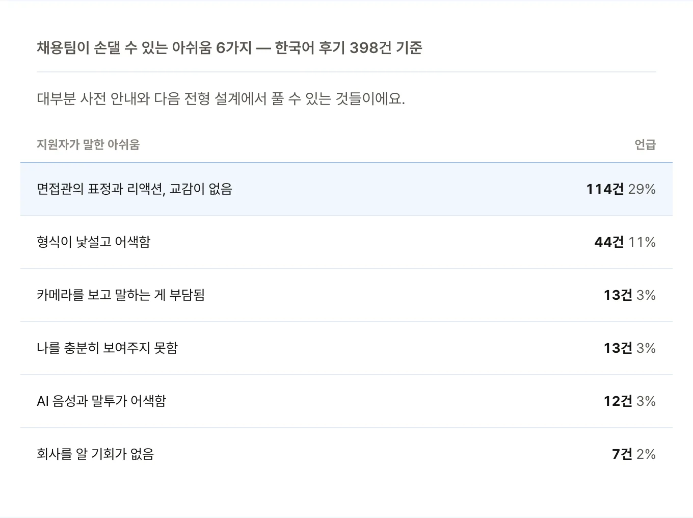 채용팀이 손댈 수 있는 아쉬움 6가지. 면접관의 표정과 교감이 없다는 답이 114건(29%)으로 가장 많았고, 형식이 낯설다는 답이 44건(11%), 카메라 응시 부담과 자신을 충분히 못 보여줬다는 답이 각 13건(3%)이었어요.