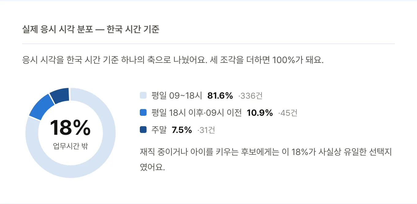 슈퍼코더 AI 면접의 실제 응시 시각 분포(한국 시간 기준). 평일 09~18시가 81.6%(336건), 평일 저녁·새벽이 10.9%(45건), 주말이 7.5%(31건)로 다섯 명 중 한 명 가까이가 업무시간 밖에 면접을 봤어요.